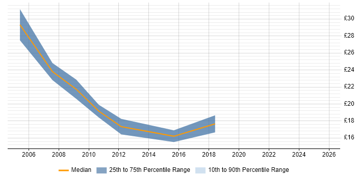 Contractor hourly rate distribution trend for jobs in Manchester citing SMTP