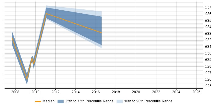 Contractor hourly rate distribution trend for jobs in Manchester citing SNMP