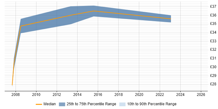 Contractor hourly rate distribution trend for jobs in Manchester citing SOA