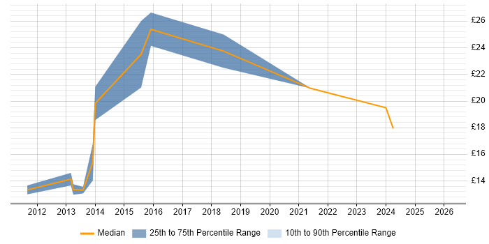 Contractor hourly rate distribution trend for jobs in Manchester citing Social Media
