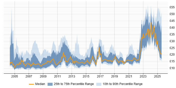 Contractor hourly rate distribution trend for jobs in Manchester citing Social Skills Contractor hourly rate distribution trend for jobs in Manchester citing Social Skills