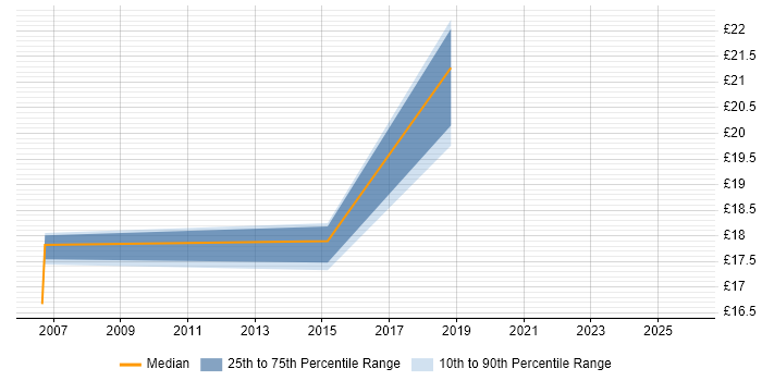 Contractor hourly rate distribution trend for jobs in Manchester citing Software Asset Management