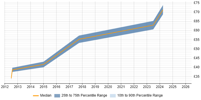Contractor hourly rate distribution trend for jobs in Manchester citing Software Delivery