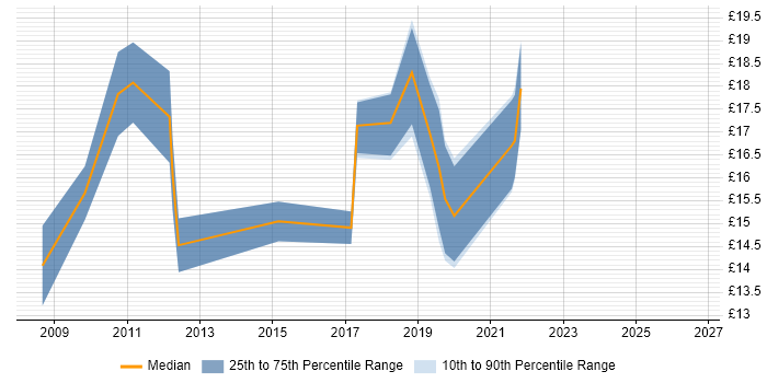 Contractor hourly rate distribution trend for jobs in Manchester citing Software Deployment