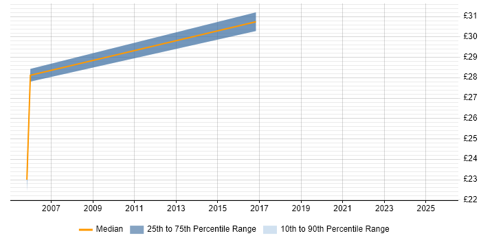 Contractor hourly rate distribution trend for Software Test Engineer job vacancies in Manchester