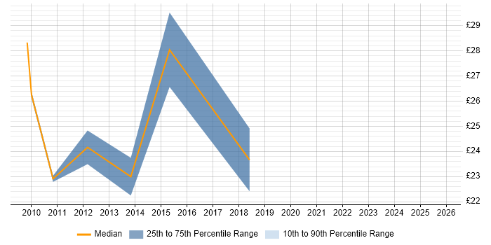 Contractor hourly rate distribution trend for jobs in Manchester citing SolarWinds