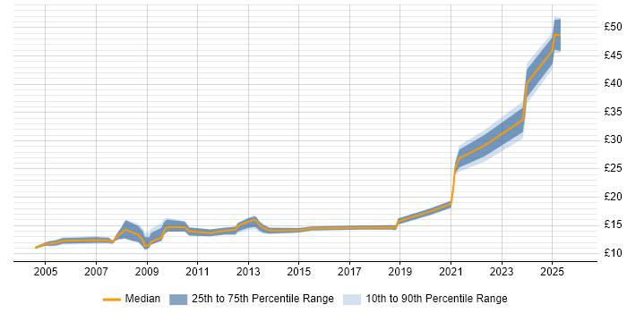 Contractor hourly rate distribution trend for jobs in Manchester citing Spreadsheet
