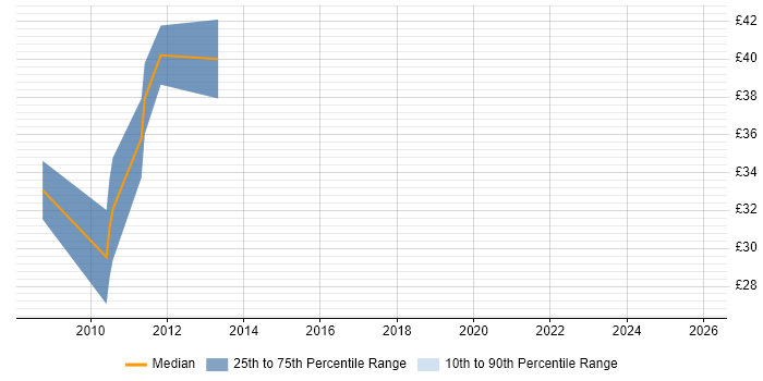Contractor hourly rate distribution trend for jobs in Manchester citing Spring MVC