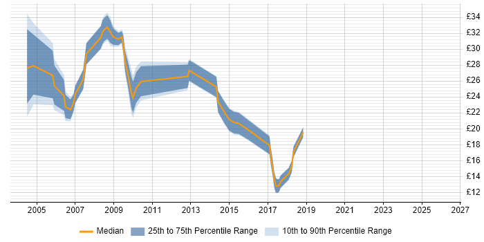 Contractor hourly rate distribution trend for SQL Analyst job vacancies in Manchester
