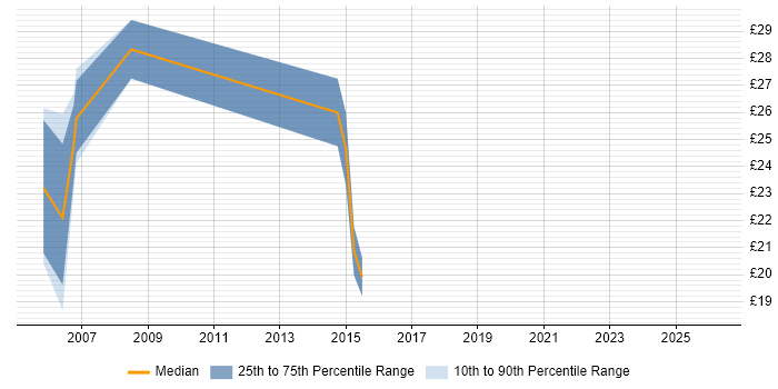 Contractor hourly rate distribution trend for SQL Data Analyst job vacancies in Manchester