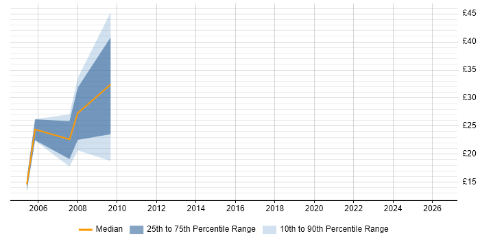 Contractor hourly rate distribution trend for SQL DBA job vacancies in Manchester