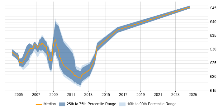 Contractor hourly rate distribution trend for SQL Developer job vacancies in Manchester