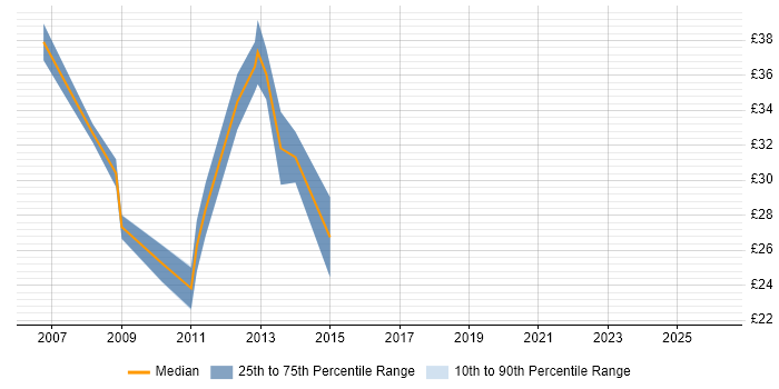 Contractor hourly rate distribution trend for jobs in Manchester citing SQL Server Analysis Services