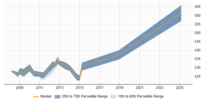 Contractor hourly rate distribution trend for jobs in Manchester citing SQL Server Integration Services
