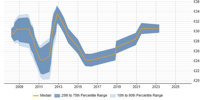 Contractor hourly rate distribution trend for jobs in Manchester citing SQL Server Reporting Services