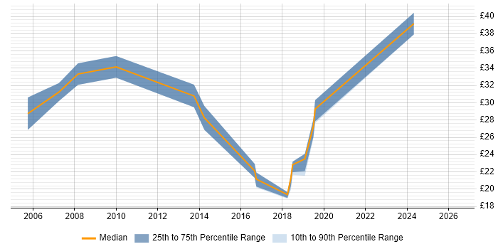 Contractor hourly rate distribution trend for jobs in Manchester citing SSL