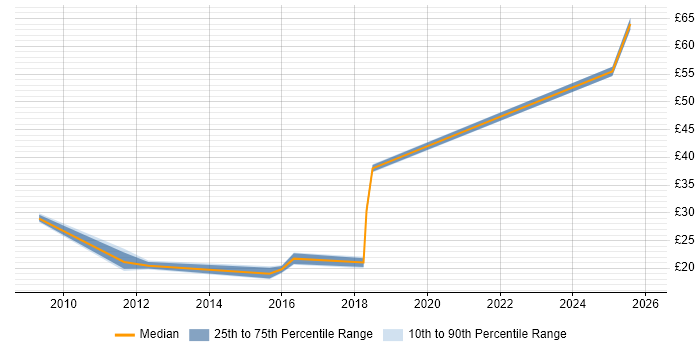 Contractor hourly rate distribution trend for jobs in Manchester citing Stakeholder Engagement