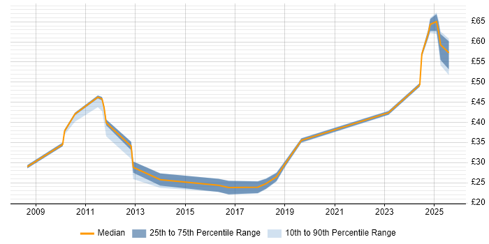 Contractor hourly rate distribution trend for jobs in Manchester citing Stakeholder Management Contractor hourly rate distribution trend for jobs in Manchester citing Stakeholder Management
