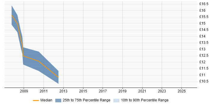 Contractor hourly rate distribution trend for jobs in Manchester citing Statistical Analysis