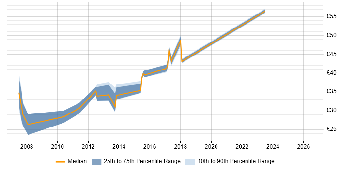 Contractor hourly rate distribution trend for jobs in Stockport citing Agile