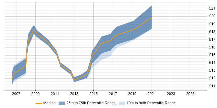 Contractor hourly rate distribution trend for Analyst job vacancies in Stockport