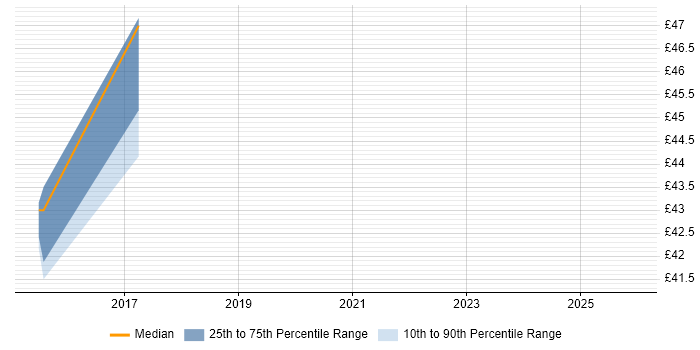 Contractor hourly rate distribution trend for jobs in Stockport citing Collaborative Working