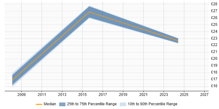 Contractor hourly rate distribution trend for jobs in Stockport citing Data Entry
