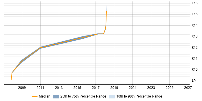 Contractor hourly rate distribution trend for Desktop Engineer job vacancies in Stockport