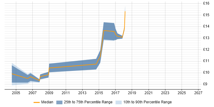 Contractor hourly rate distribution trend for Desktop Support job vacancies in Stockport