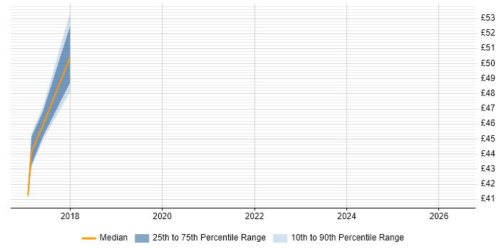 Contractor hourly rate distribution trend for jobs in Stockport citing DevOps