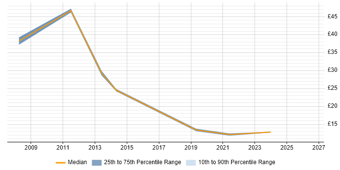 Contractor hourly rate distribution trend for jobs in Stockport citing Finance