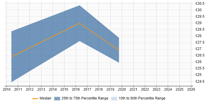 Contractor hourly rate distribution trend for IT Manager job vacancies in Stockport