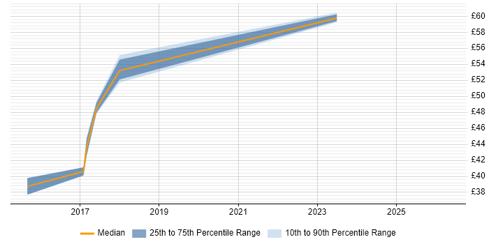 Contractor hourly rate distribution trend for jobs in Stockport citing Jenkins