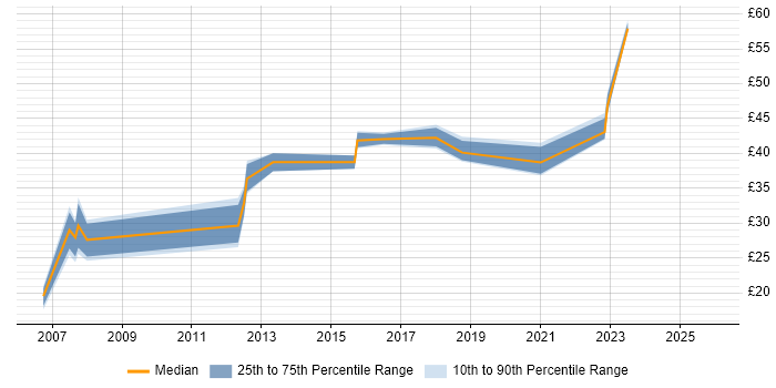 Contractor hourly rate distribution trend for jobs in Stockport citing Linux