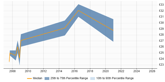 Contractor hourly rate distribution trend for jobs in Stockport citing Manufacturing
