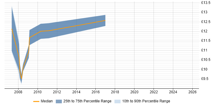 Contractor hourly rate distribution trend for jobs in Stockport citing NHS