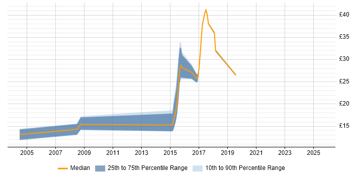 Contractor hourly rate distribution trend for jobs in Stockport citing Problem-Solving Contractor hourly rate distribution trend for jobs in Stockport citing Problem-Solving