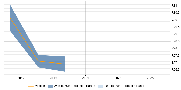 Contractor hourly rate distribution trend for Project Manager job vacancies in Stockport