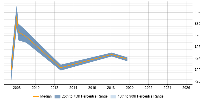 Contractor hourly rate distribution trend for jobs in Stockport citing Public Sector