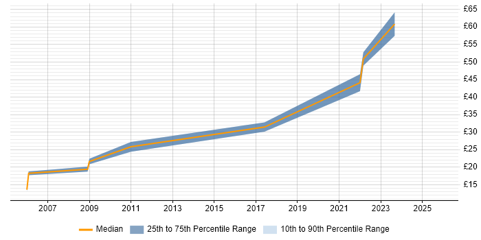 Contractor hourly rate distribution trend for jobs in Stockport citing Security Cleared