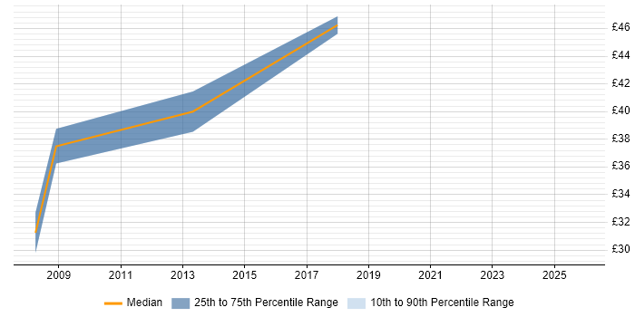 Contractor hourly rate distribution trend for Senior job vacancies in Stockport