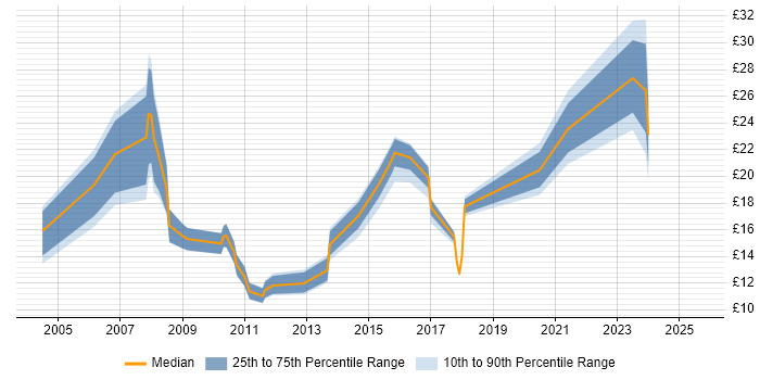 Contractor hourly rate distribution trend for jobs in Stockport citing Social Skills