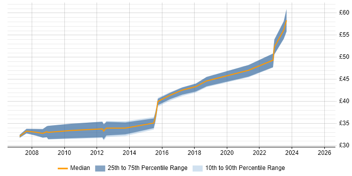Contractor hourly rate distribution trend for jobs in Stockport citing Software Engineering