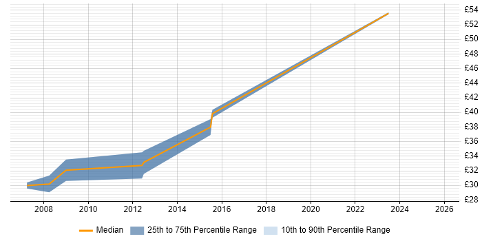 Contractor hourly rate distribution trend for jobs in Stockport citing Test Automation