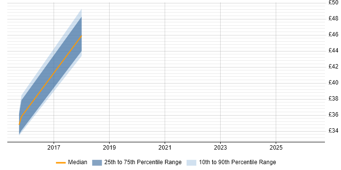 Contractor hourly rate distribution trend for jobs in Stockport citing Tomcat