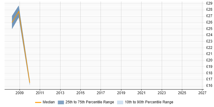Contractor hourly rate distribution trend for jobs in Stockport citing Validation