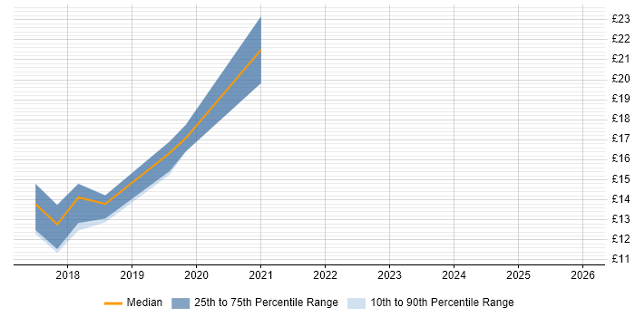 Contractor hourly rate distribution trend for jobs in Stockport citing Windows 10