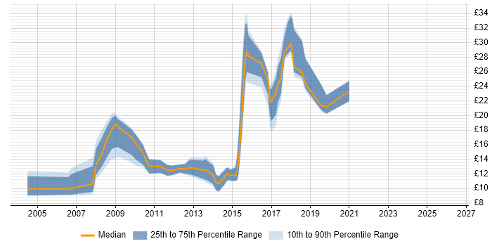 Contractor hourly rate distribution trend for jobs in Stockport citing Windows