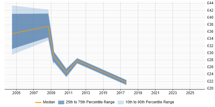 Contractor hourly rate distribution trend for jobs in Manchester citing Storage Management
