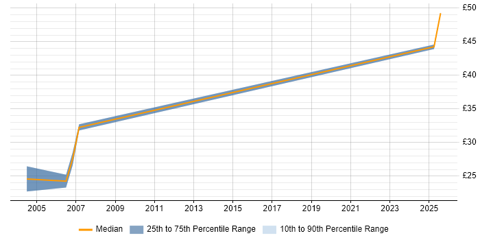 Contractor hourly rate distribution trend for jobs in Manchester citing Storyboarding